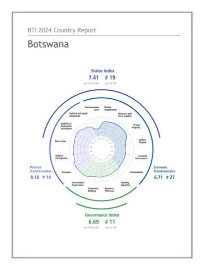 India Botswana Business and Cultural Council - Report and Publication in BTI Country Report 2024